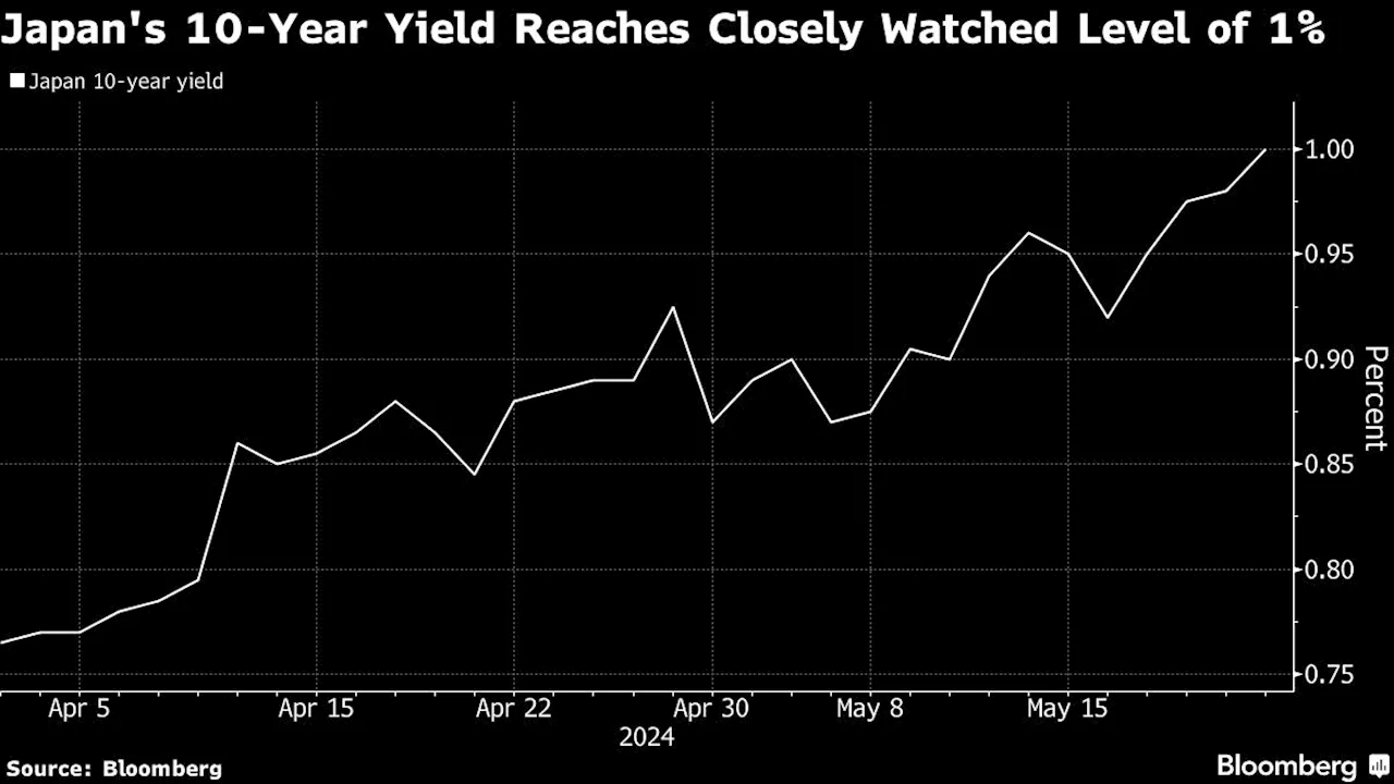 Japan’s 10-Year Bond Yield Reaches Closely Watched 1% Level