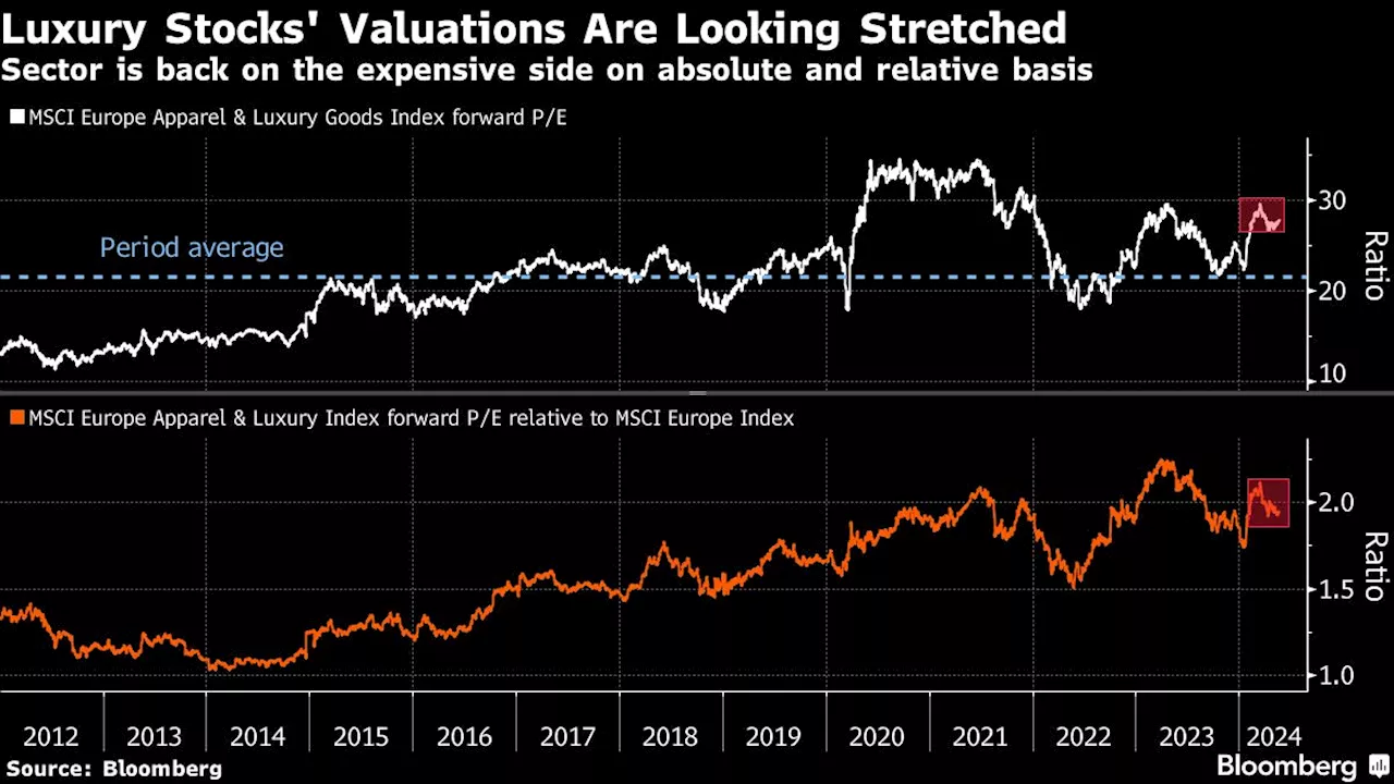 Luxury Stocks Fall as Chanel Results Hint at Tougher Times Ahead