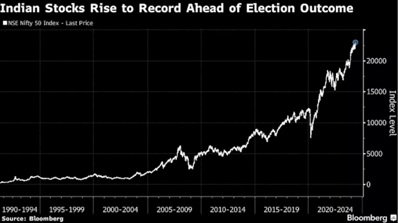 Indian Stocks Hit Record Close on RBI Dividend, Short Covering