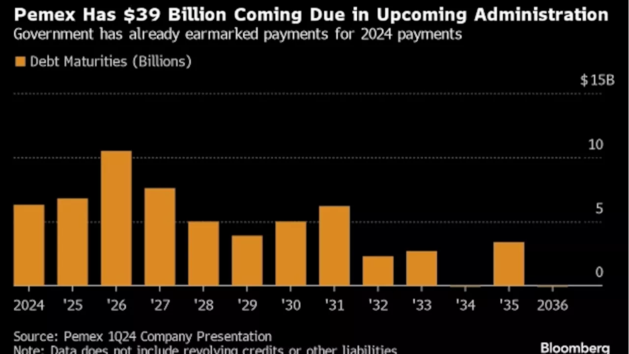 Pemex's Big Debt Moves Are Far From Imminent, Finance Minister Says