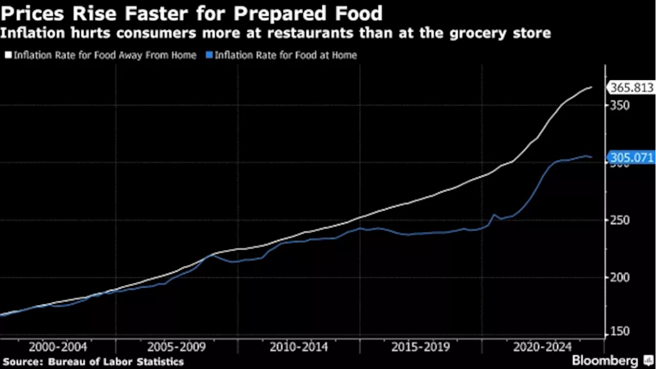 Red Lobster Peers Square Off in Fight for Discount-Hungry Guests