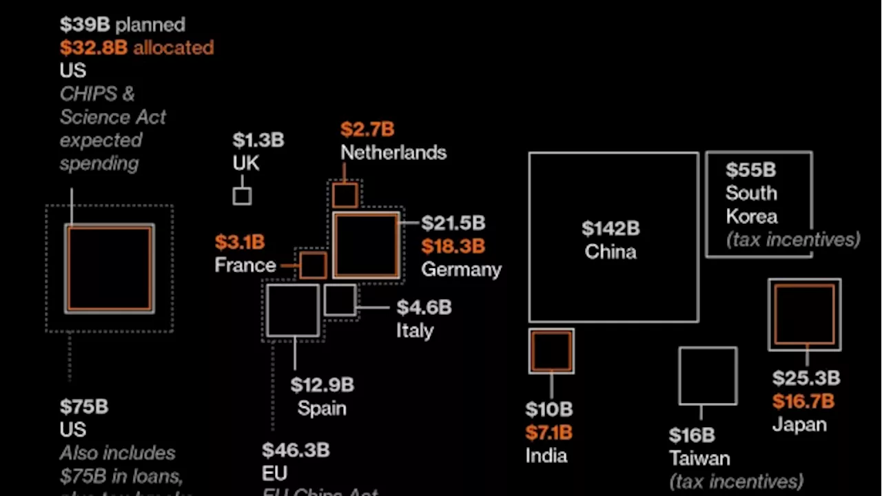 South Korea Sets Aside Record $19 Billion to Fuel Chipmaking