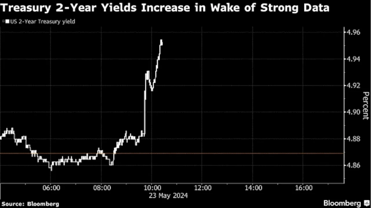 Treasury Yields Plow Higher as Traders See First Fed Cut Later