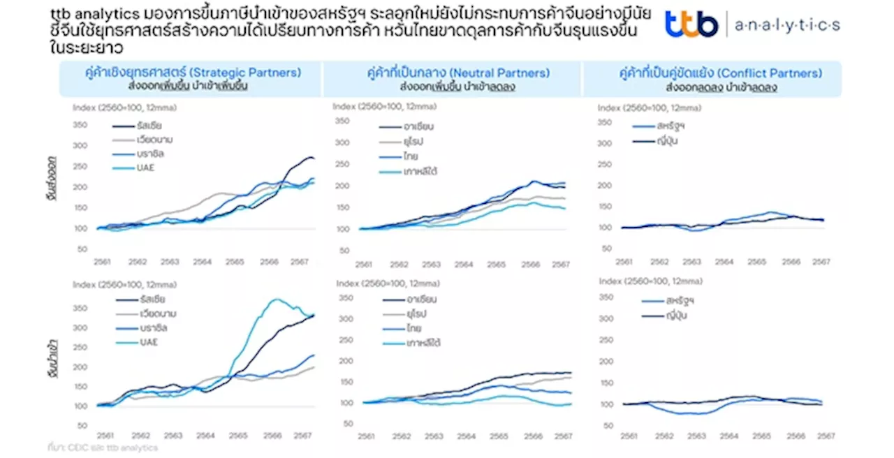 ttb analytics มองการขึ้นภาษีนำเข้าของสหรัฐไม่กระทบจีนอย่างมีนัย