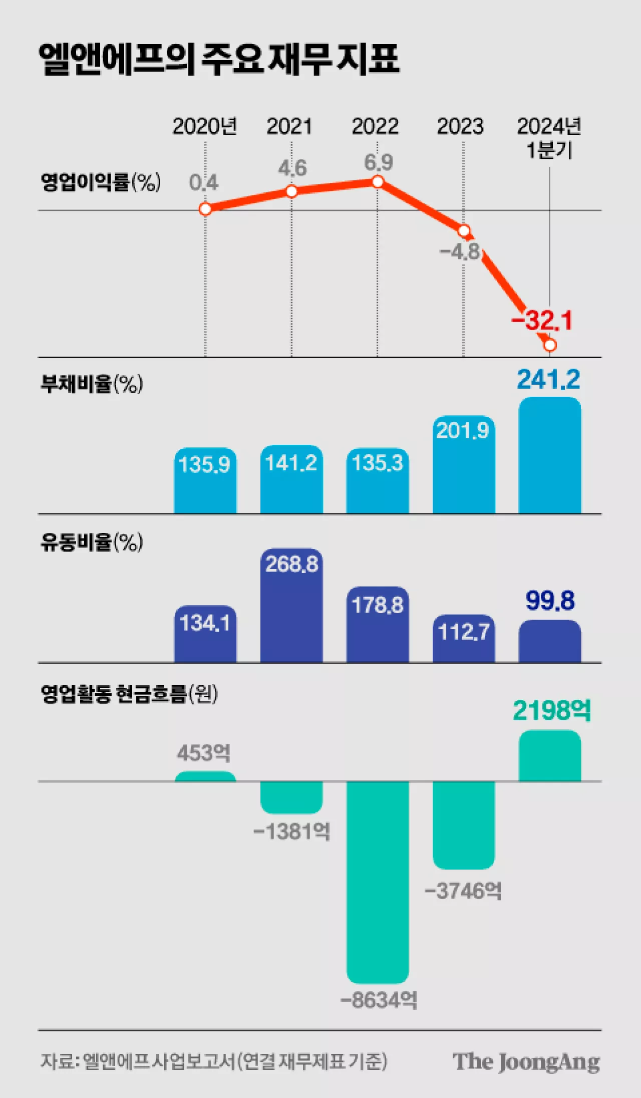 “바닥 찍었다, 3분기에 뜬다” 양극재 몰빵한 ‘이 회사’ 어디