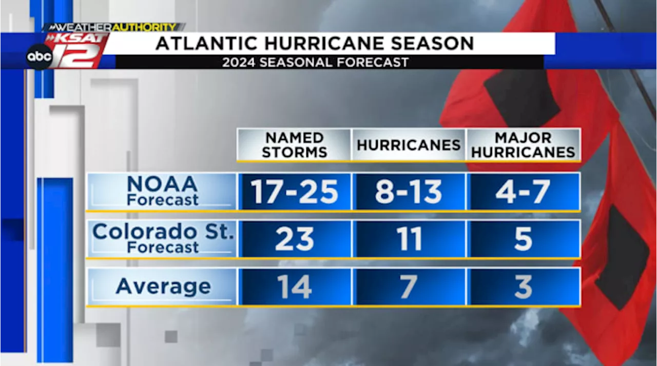 NOAA releases 2024 Atlantic hurricane season outlook, calls for an ‘above-normal’ season