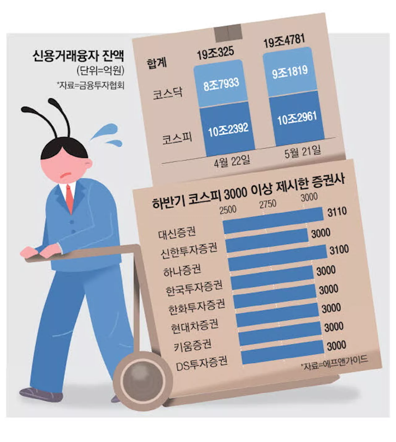 '빚투' 늘어나는데, 2700선에 갇힌 박스피