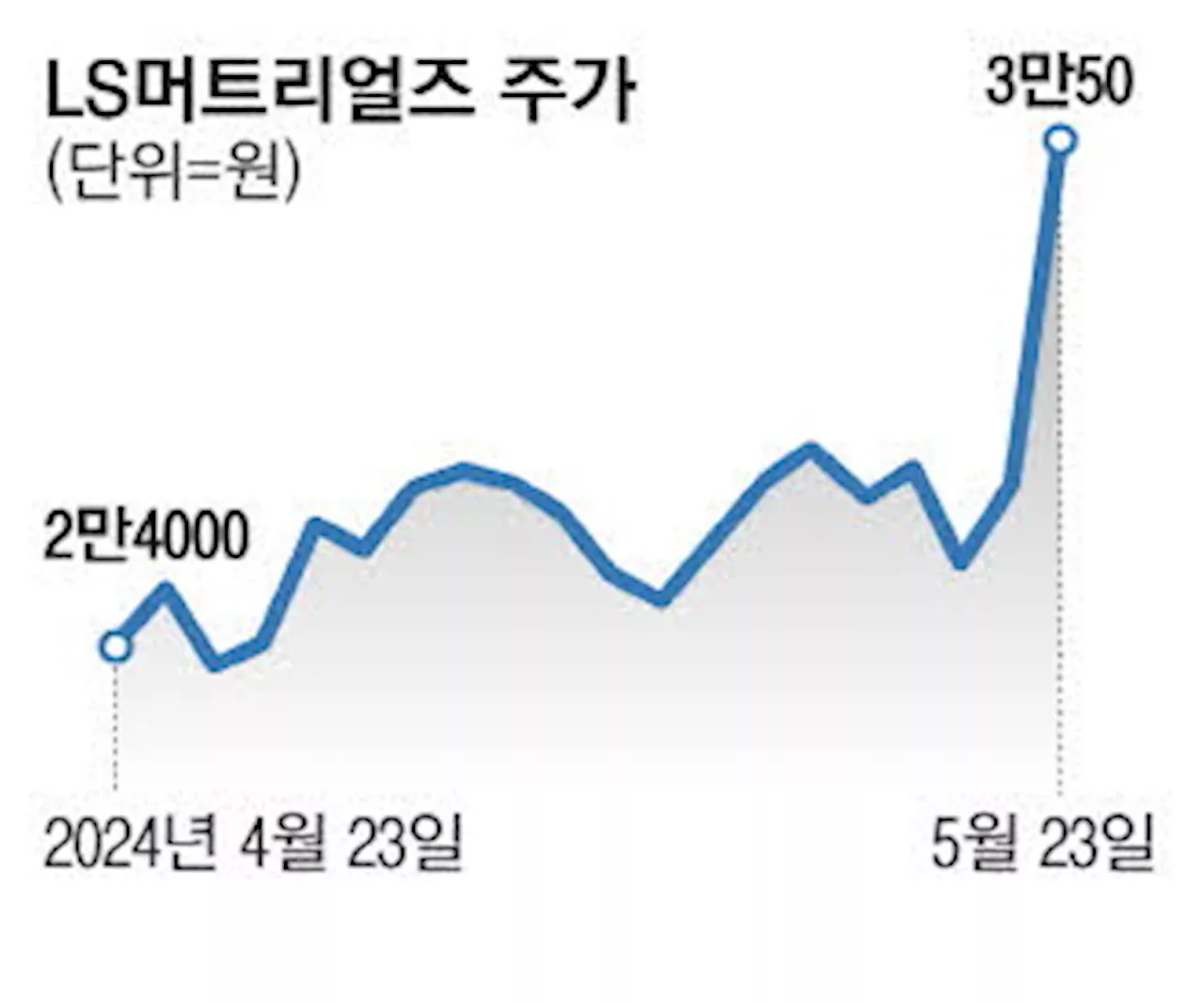 수소차 다시 시동 … LS머티 하루새 16% 급등