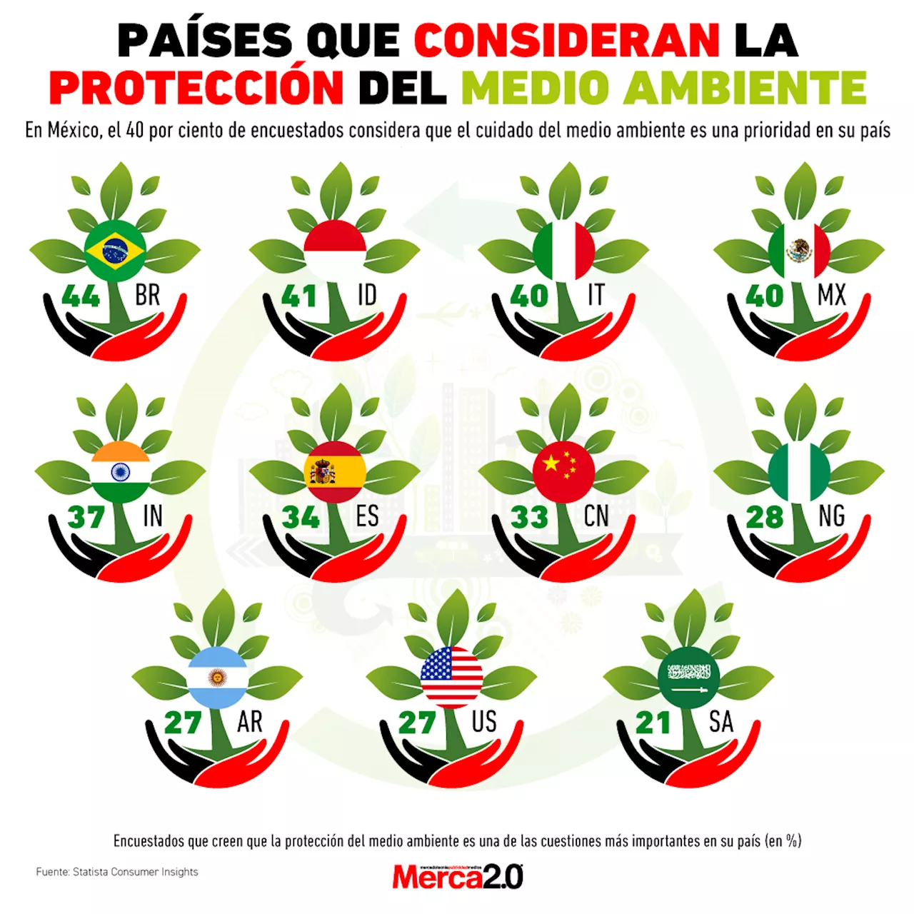 Gráfica del día: Países que consideran la protección del medio ambiente