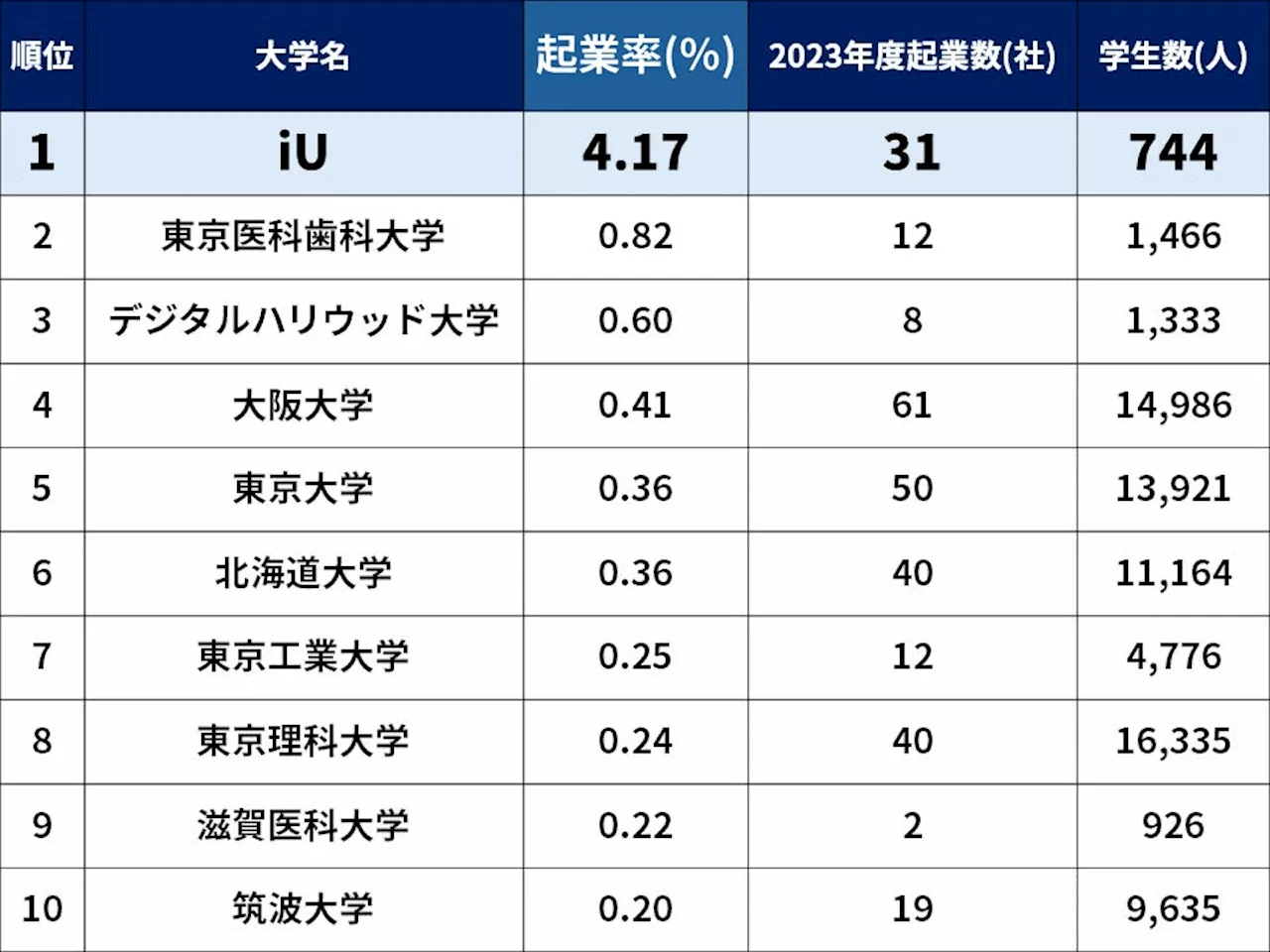 大学発ベンチャー iUが起業率1位、増加率は2年連続1位