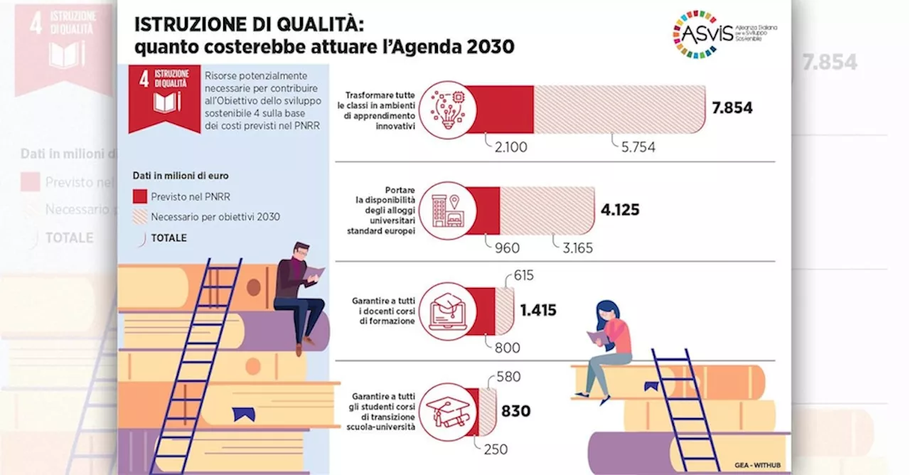 Istruzione, per attuare l’agenda Onu 2030 mancano 10 miliardi