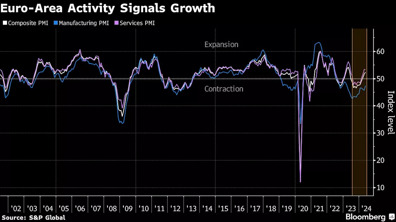 Euro-Zone Activity Hits One-Year High as Recovery Gathers Pace