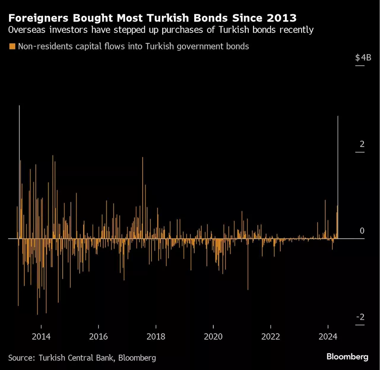 Turkey Holds Rates Again, Pledges Measures to Mop Up Liquidity