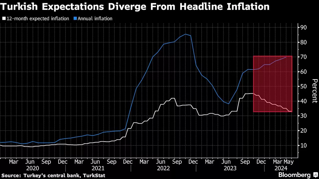 Turkish Rates Likely Already at Peak Even If Inflation Isn’t Yet