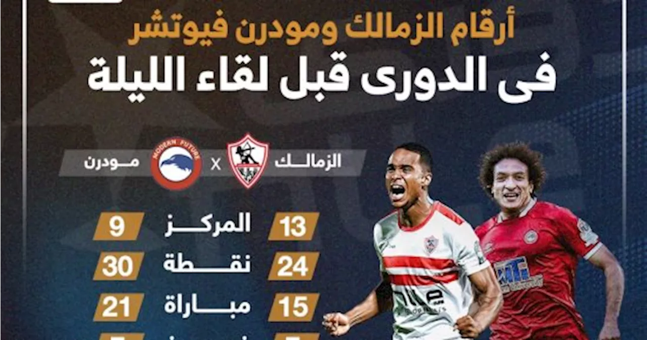 أرقام الزمالك ومودرن فيوتشر فى الدورى قبل لقاء الليلة ؟.. إنفو جراف