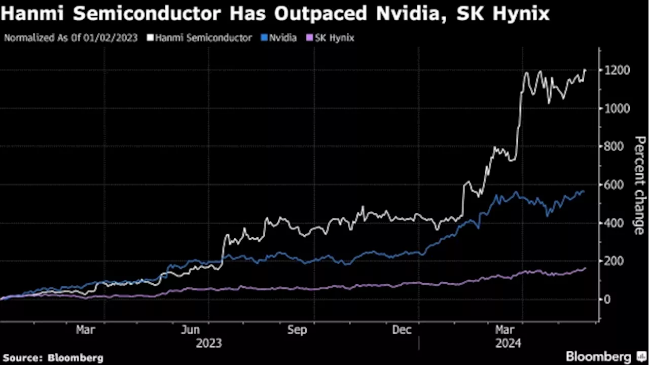 A 1,200% Surge Tests Nerves of Investors in Korean AI Chip Stock