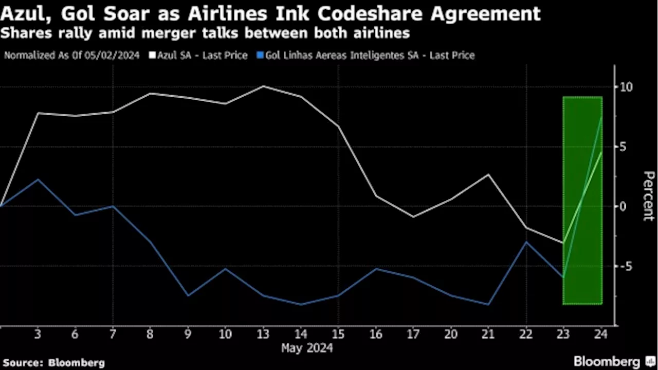 Azul, Gol Deal to Connect Flights Is a Step Toward Combining