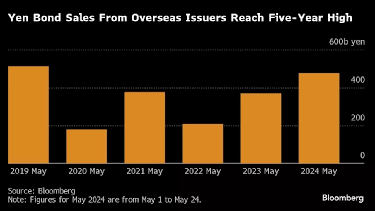 Bets on BOJ Hike Spur Biggest Rush to Yen Bond Market Since 2019