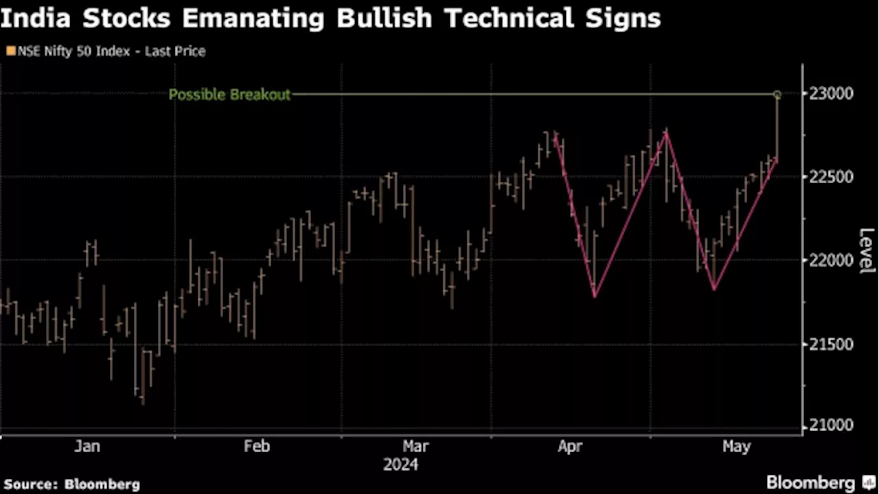 Indian Stocks Hit Record on Signs Foreigners Ending Bearish View