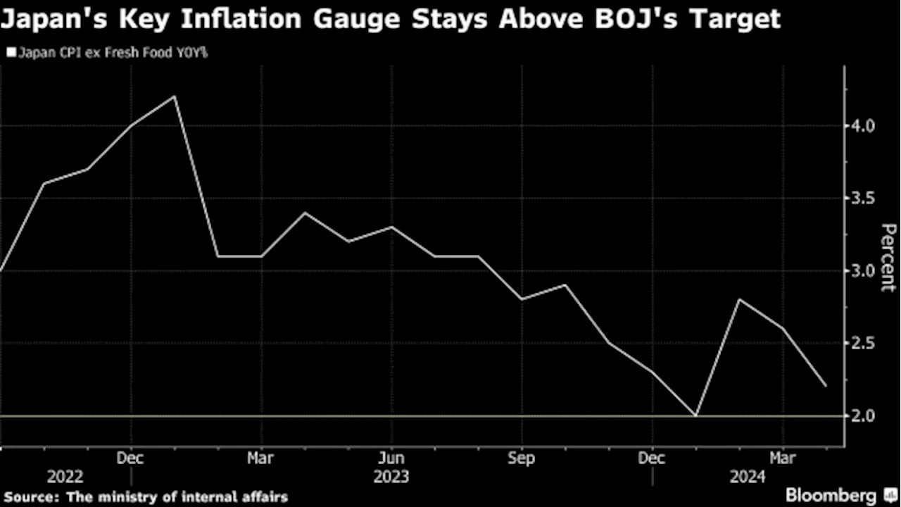 Japan’s Inflation Subsides as BOJ Keeps Eye on Weak Yen’s Impact