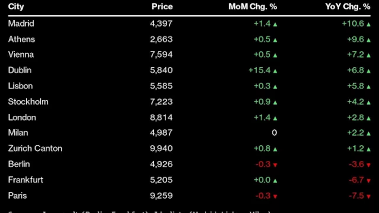 Madrid Leads European House Price Gains With Double-Digit Surge