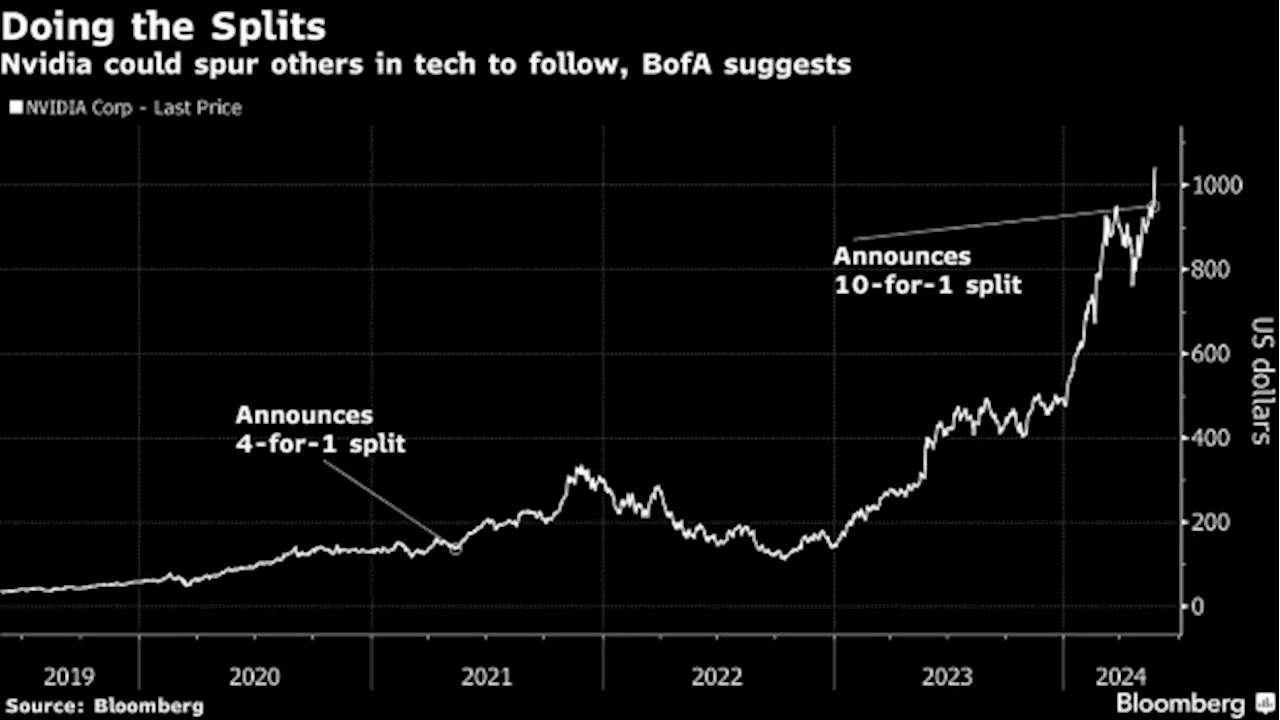 Nvidia Stock Split Looks to Be First of Many in Tech, BofA Says