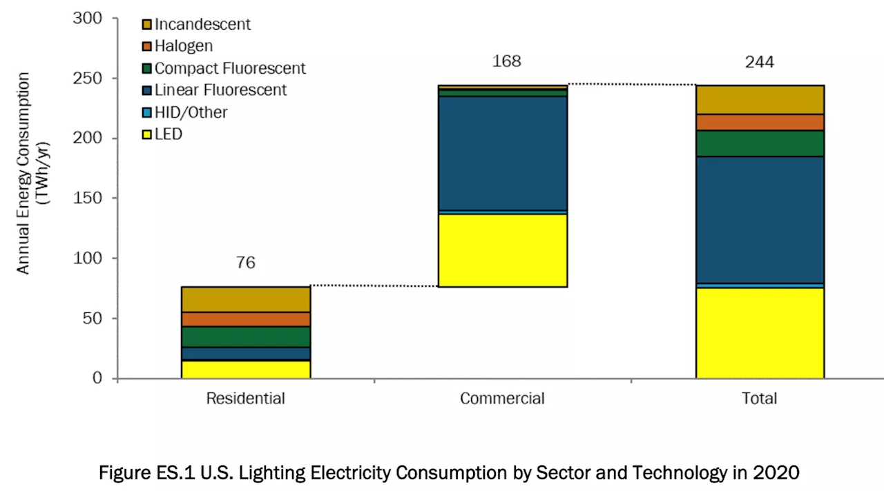 U.S. DOE Publishes New Lighting Market Characterization for Baseline Year 2020