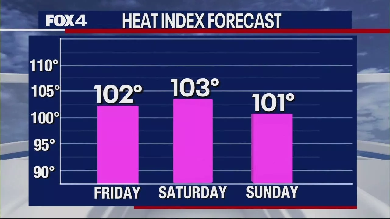 Dallas Weather: Hot and muggy Memorial Day weekend