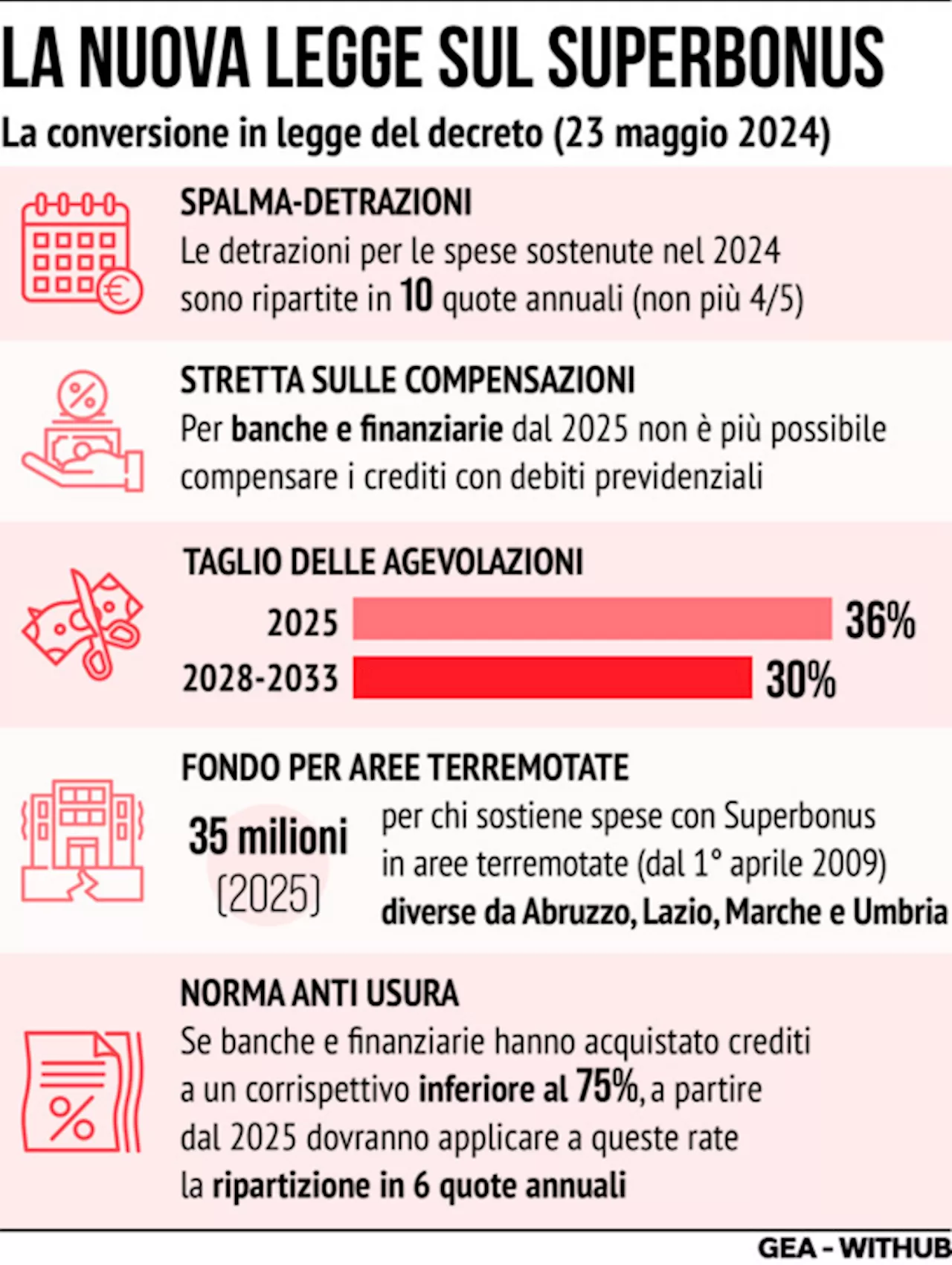 Superbonus, via libera della Camera al dl: è legge