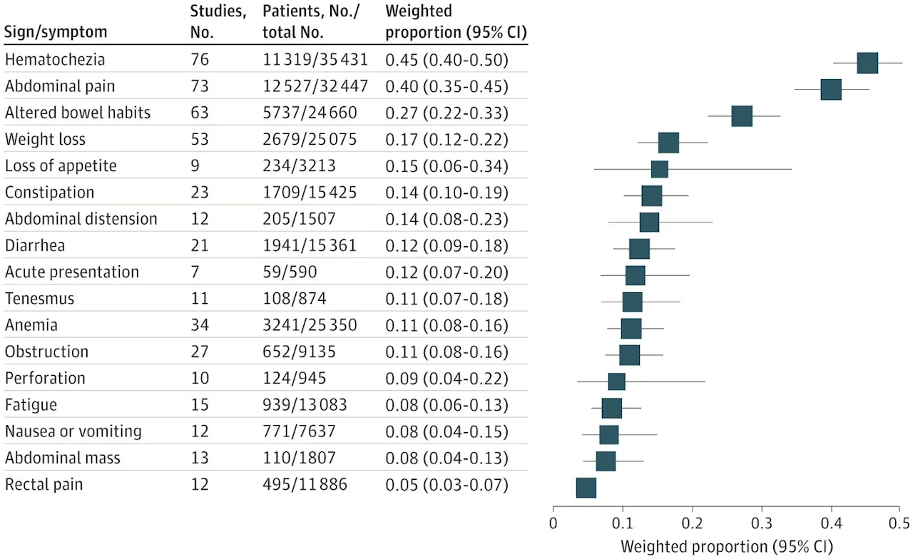 Colon cancers are rising among the young: New study outlines the warning signs