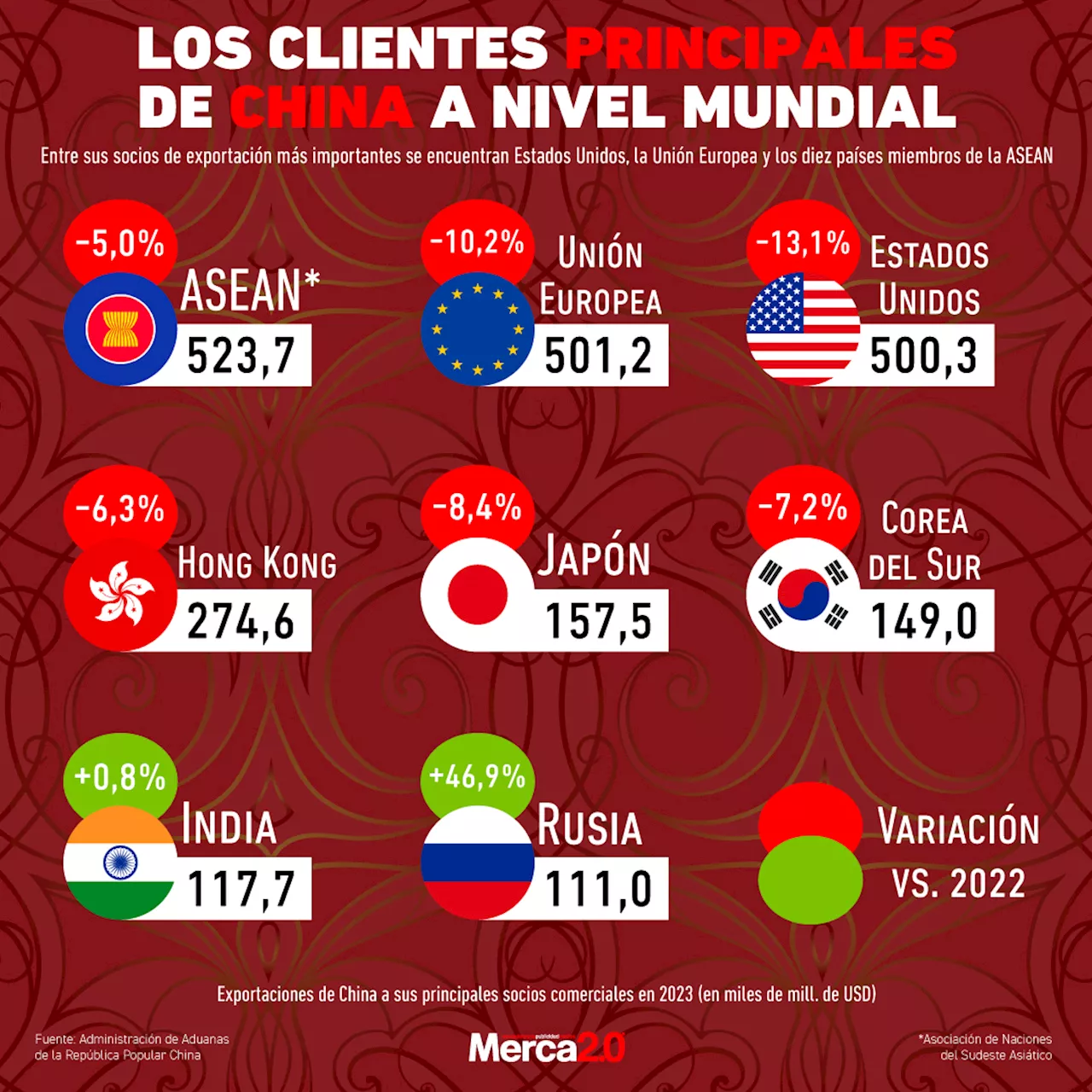 Gráfica del día: Los clientes principales de China a nivel mundial