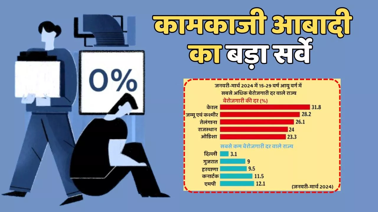 Unemployment in India: केरल में सबसे ज्यादा बेकारी.. दिल्ली में स्थिति बेहतर, जानें देशभर में क्या है बेरोजगारी के नए आंकड़े