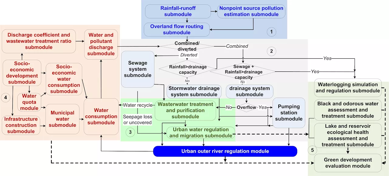 Urban water system theory 5.0 offers a systematic solution to complex urban water issues in China