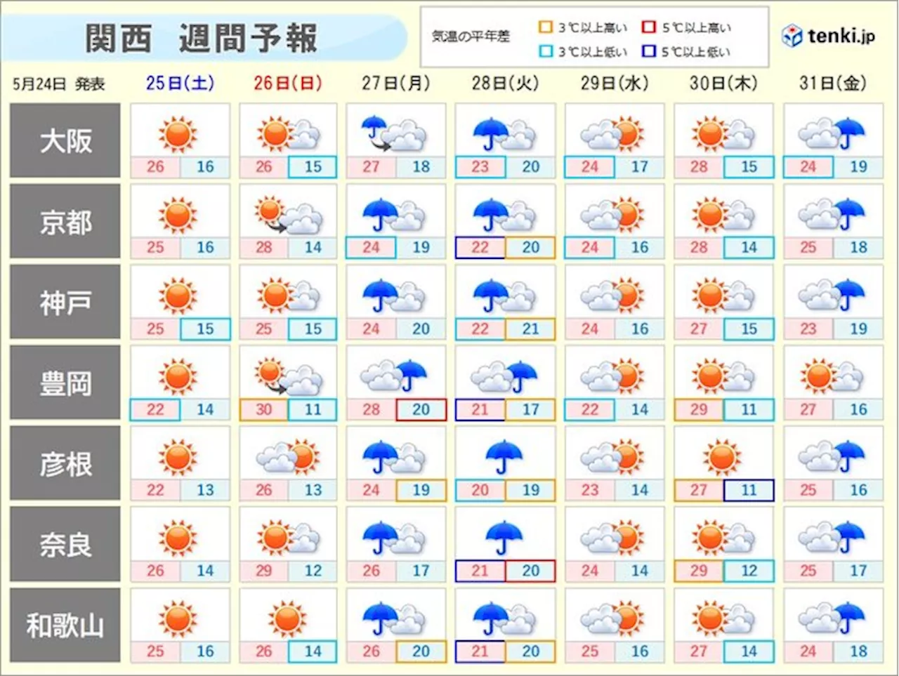 関西 週間天気 週末はお出かけ日和 28日は大雨警戒 気温は低温傾向へ(気象予報士 下福 美香 2024年05月24日)