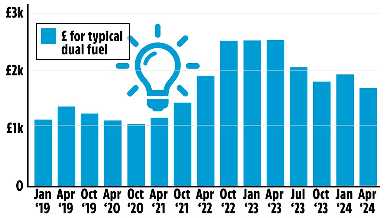 Energy bills to fall by £122 for millions in July as new Ofgem price cap confirmed