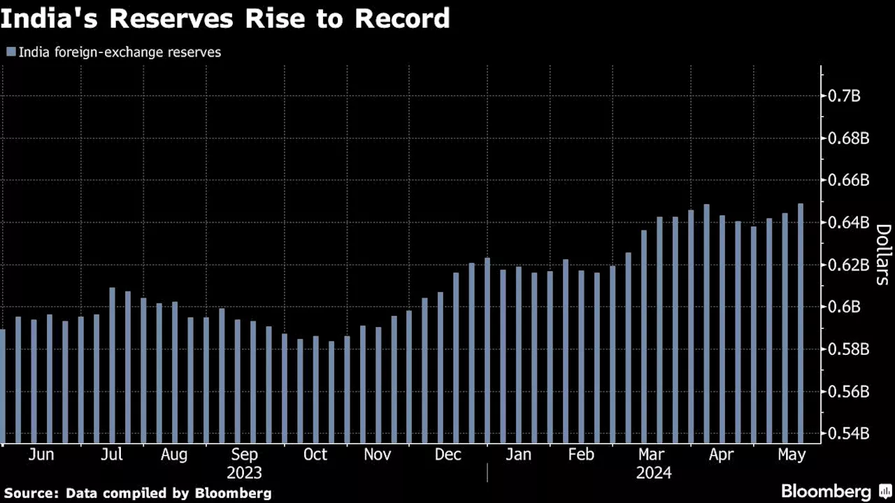 Indian Rupee Gains by Most in 5 Months on Stocks, RBI Dividend