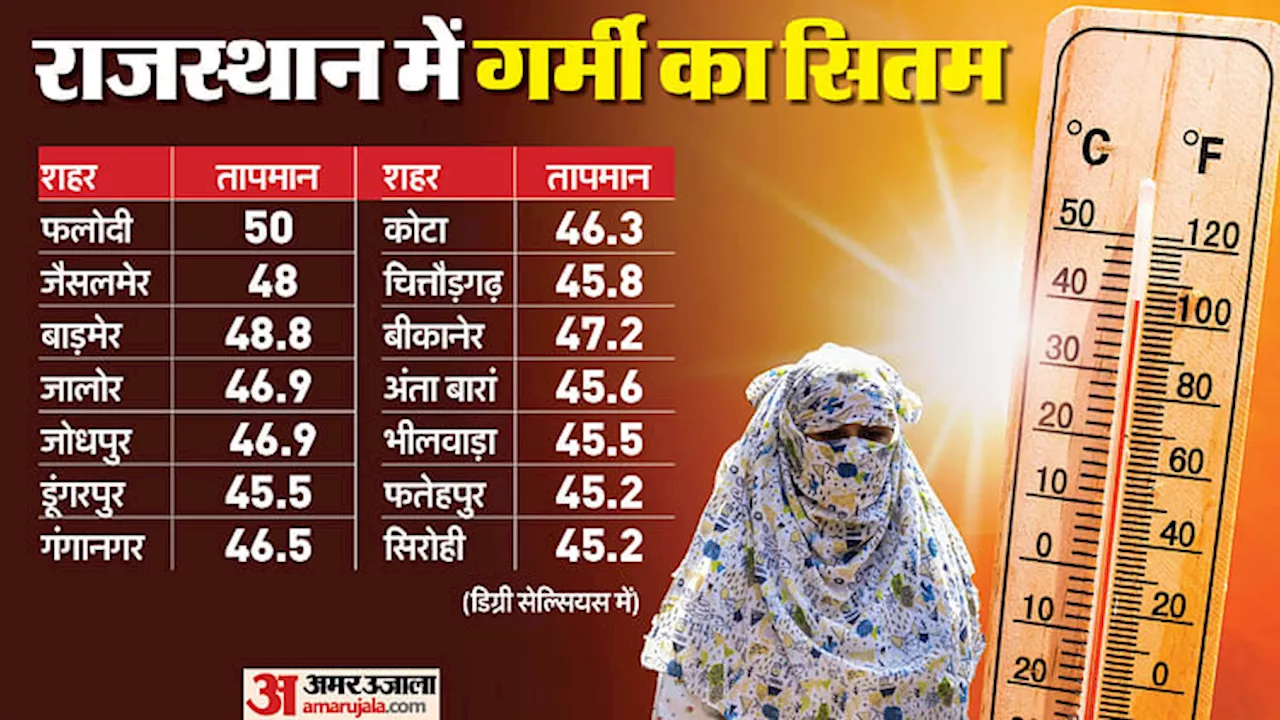 Rajasthan weather: नौतपा के पहले दिन पारा पहुंचा 50 डिग्री सेल्सियस, फलौदी रहा सबसे गर्म, चार की मौत