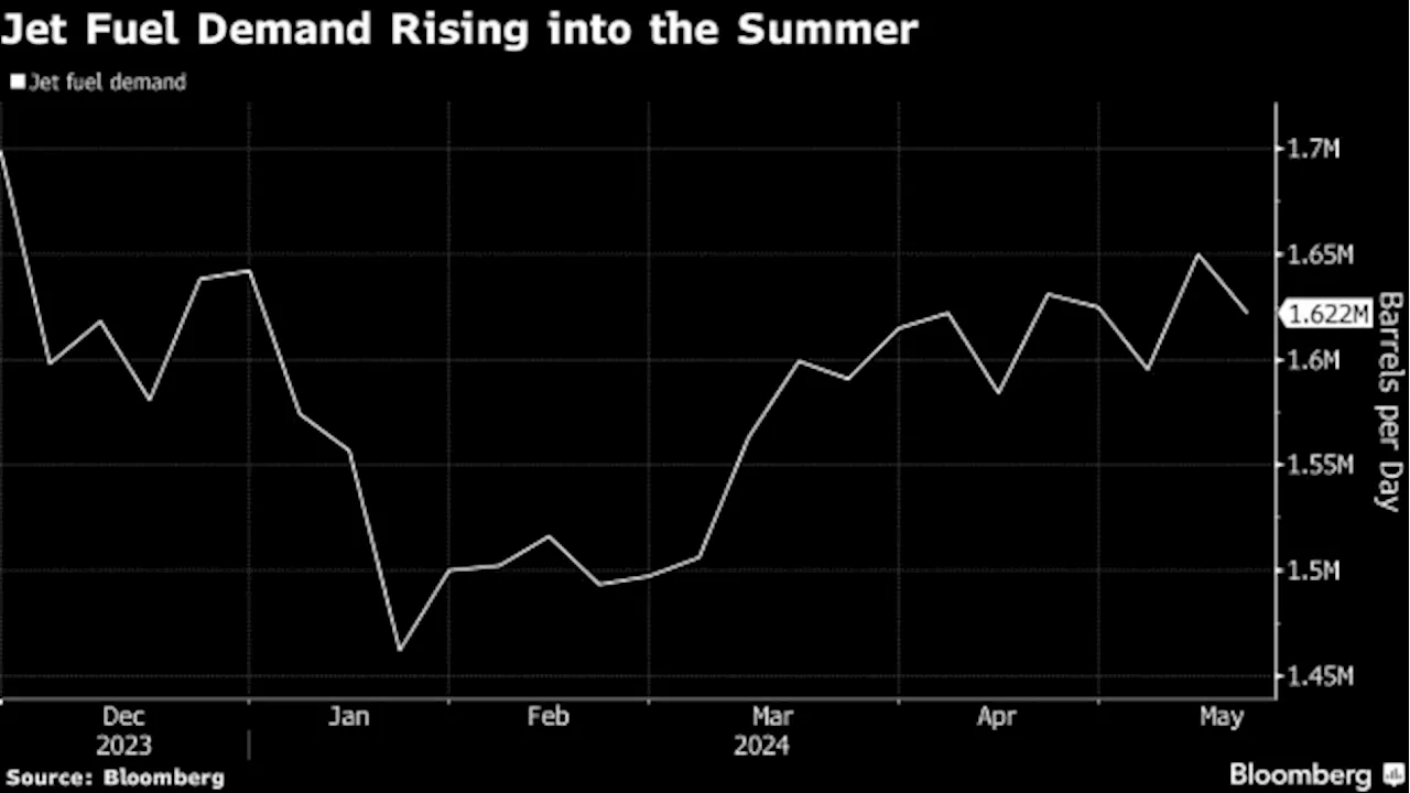 Memorial Day Air-Travel Boom Highlights Thriving Jet Fuel Demand