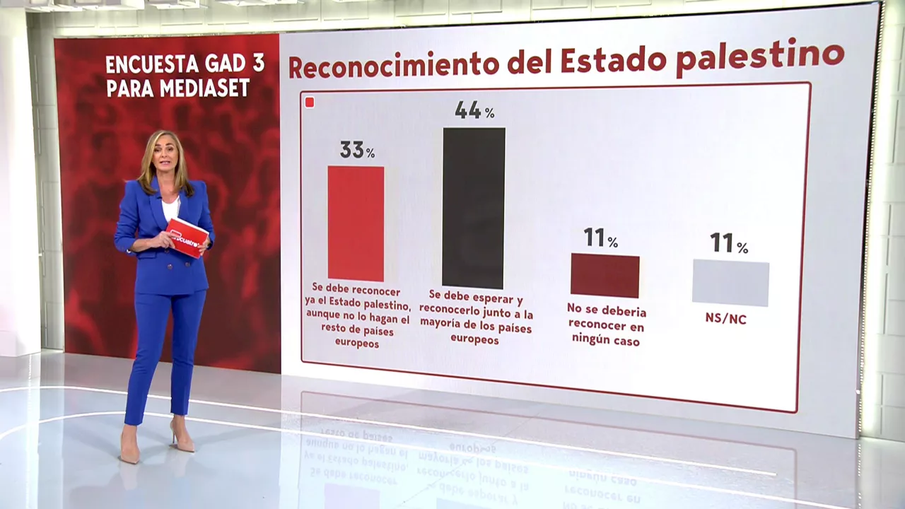 Un 44% de españoles creen que habría que esperar para reconocer el estado de Palestina