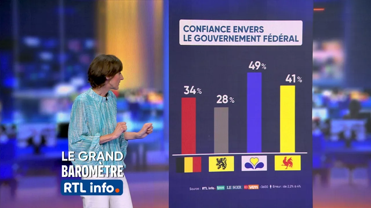 Grand Baromètre: les Belges ont-ils confiance en leur gouvernement fédéral et en leur Premier ministre?