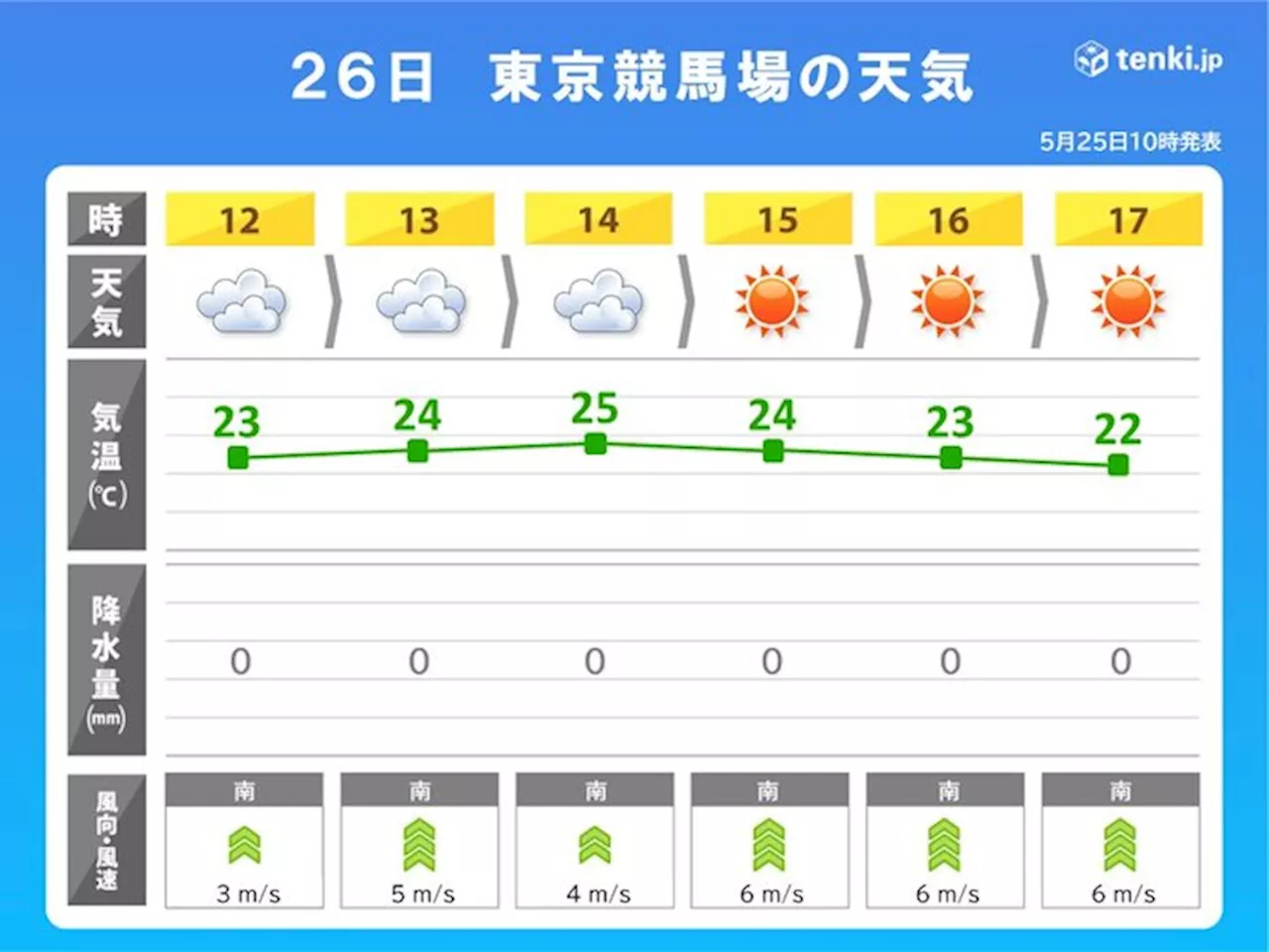 明日26日(日)の日本ダービーの天気は? 最近10年との気象条件の違いは?(気象予報士 牧 良幸 2024年05月25日)