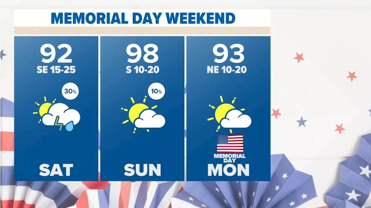 DFW Weather: Warm and humid Memorial Day Weekend with the chance for storms