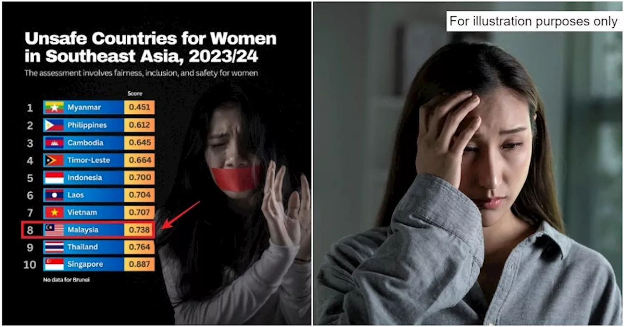 Study: Malaysia Ranks 8th Among the Most Unsafe Countries for Women in Southeast Asia