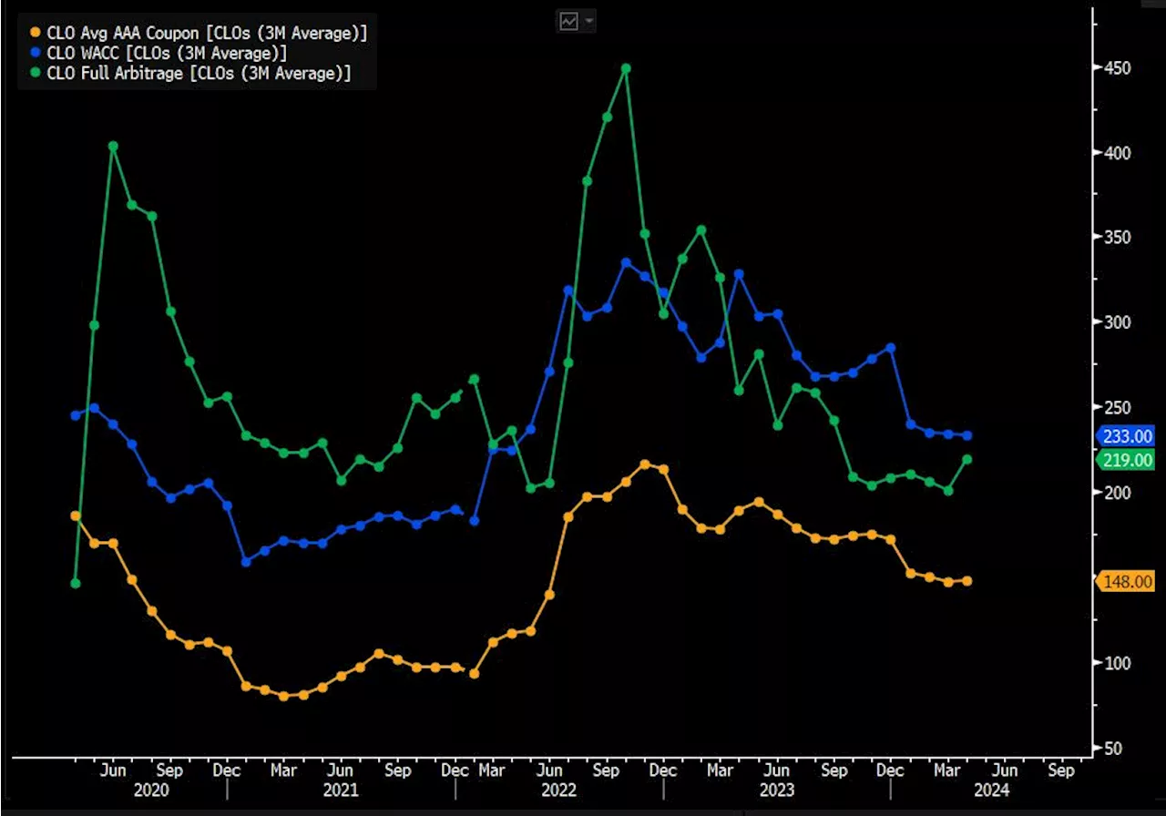 Bets on Risky CLOs Are Paying Off With 20% Gains: Credit Weekly