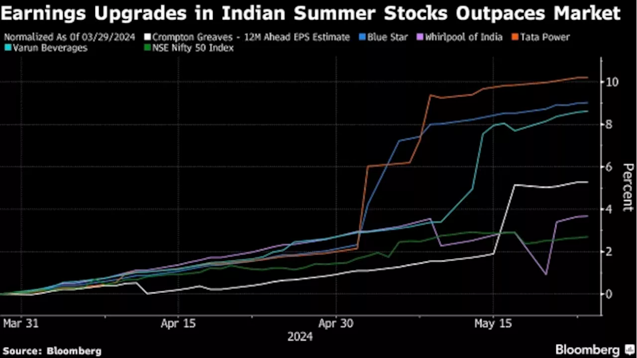 India’s Scorching Summer Brings Earnings Boost for These Stocks