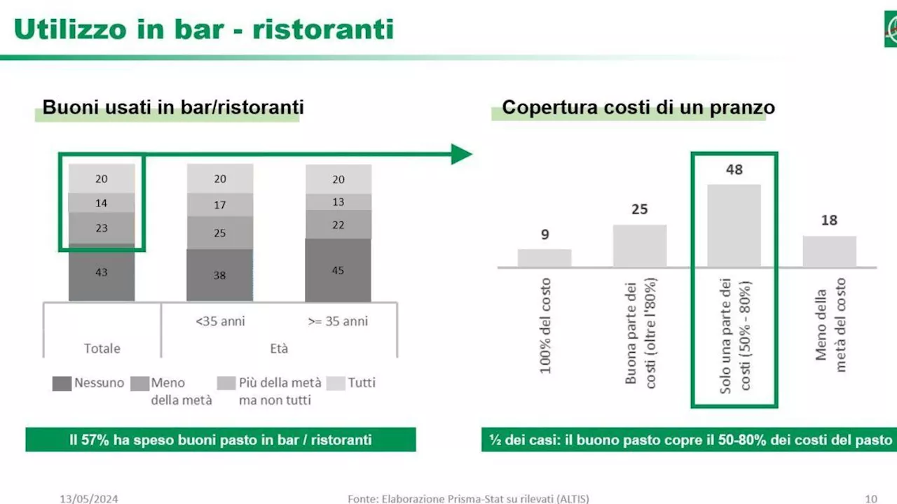 Buoni pasto, ormai bastano per metà pranzo: il costo della vita aumenta e il ticket no