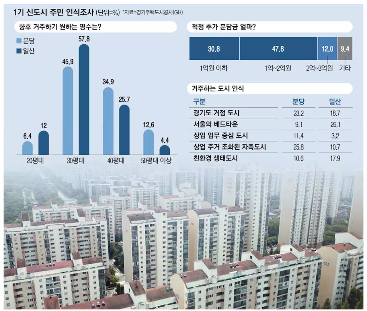 [단독] 분당 주민 셋 중 한명 40평대 선호 … 일산보다 10%P 높아