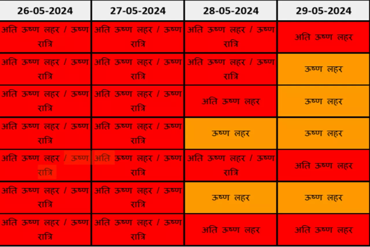 Weather Update: अगले 4 दिन राजस्थान के लिए भारी, इन 23 जिलों के लिए Red Alert जारी, जानें अपने शहर का मौसम अपडेट