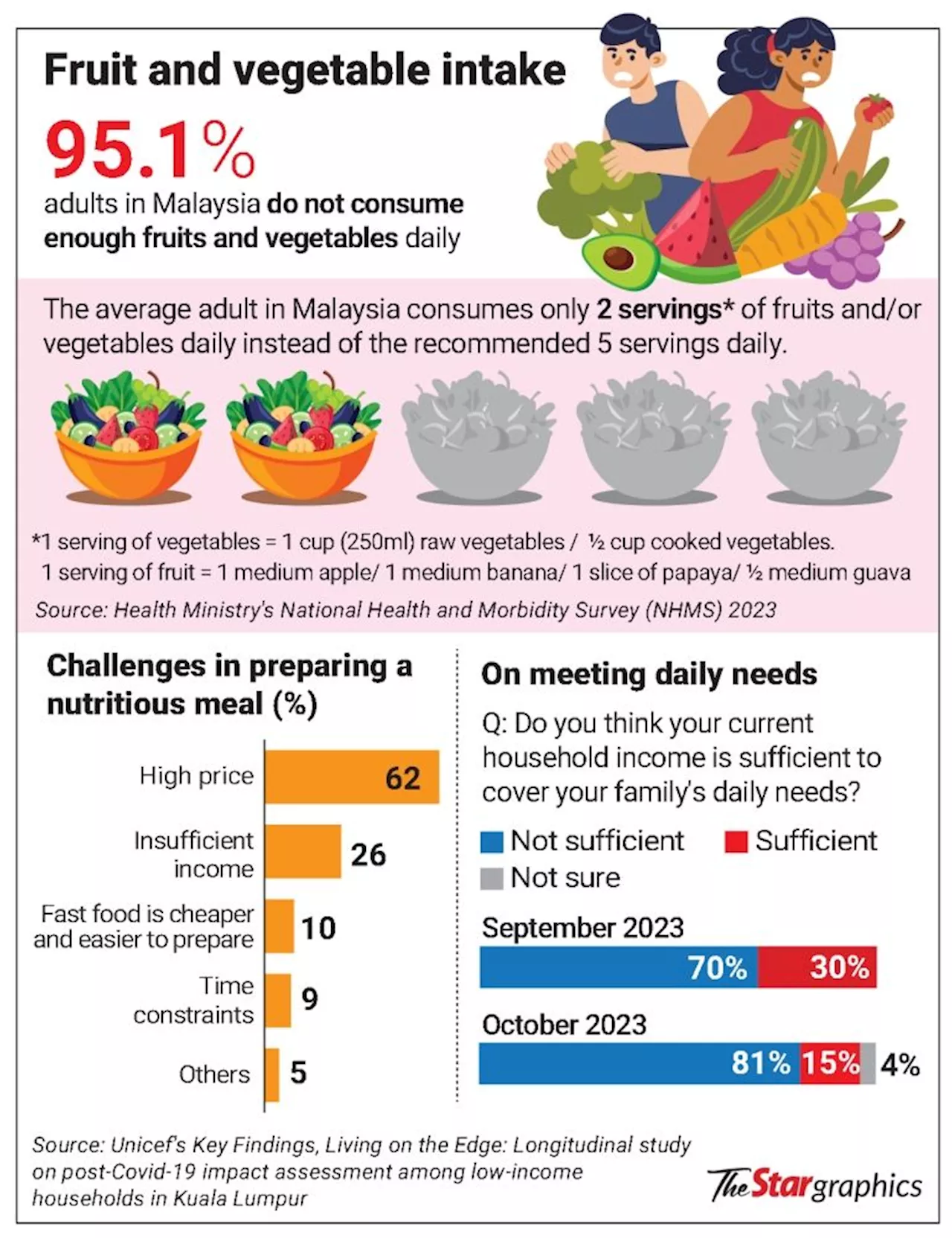 Good nutrition getting out of reach