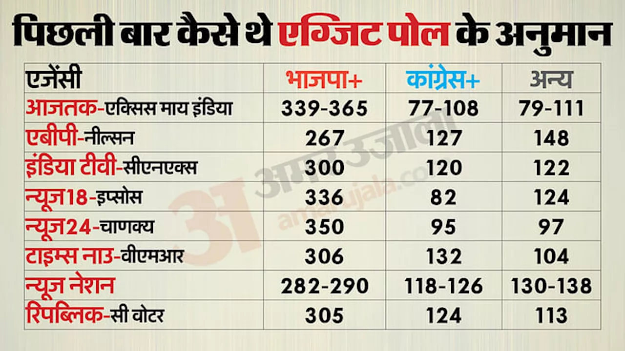 Exit Polls: कितने सही होते हैं एग्जिट पोल और 2019 में नतीजों के कितने करीब थे अनुमान? जानें हर पहलू विस्तार से